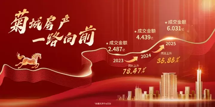 镇企黑马 业绩连增 | 菊城房产跻身2025中山房企