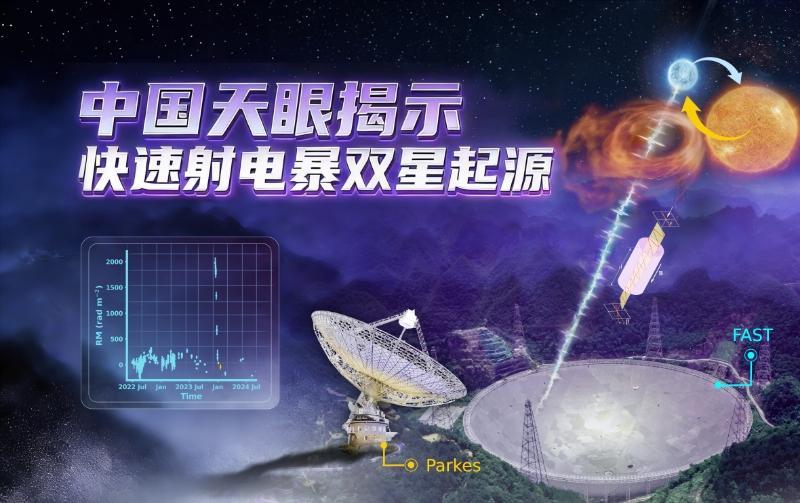国际首次！“中国天眼”发现快速射电暴双星起源关键证据！