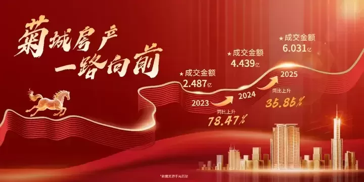 镇企黑马 业绩连增 | 菊城房产跻身2025中山房企